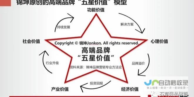 打造高端品牌形象：构建引人入胜的在线平台